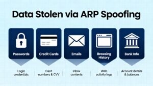 ARP spoofing gives attackers access to passwords, financial data, personal communications, and more